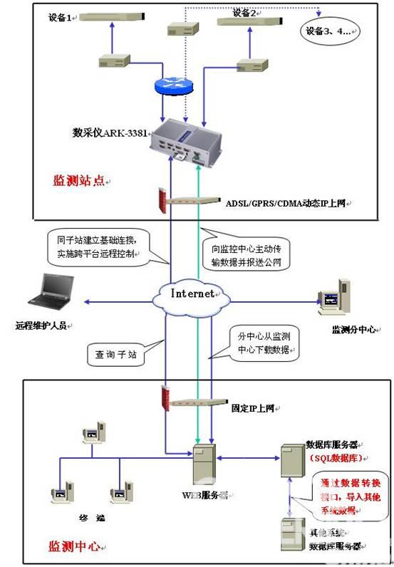 研华嵌入式工控机ARK-3381在污染源自动监测系统的应用如图