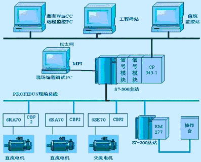 1  上层网络的通讯结构工业以太网位于整个工业控制网络的上层,主要