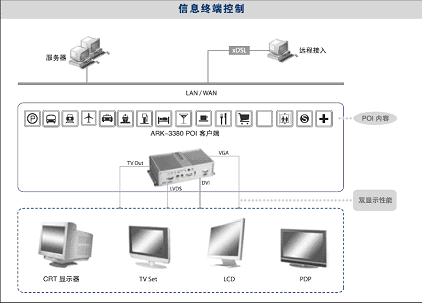 研华嵌入式工控机ARK在公交电子站牌系统中的应用如图