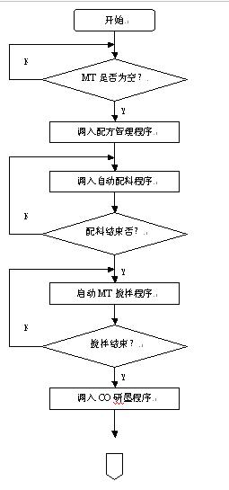 用“IPC”+“组态王”实现油墨生产线监控系统如图