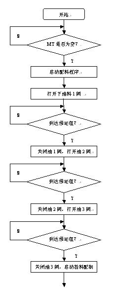 用“IPC”+“组态王”实现油墨生产线监控系统如图