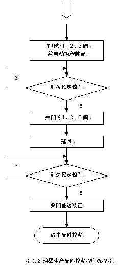 用“IPC”+“组态王”实现油墨生产线监控系统如图