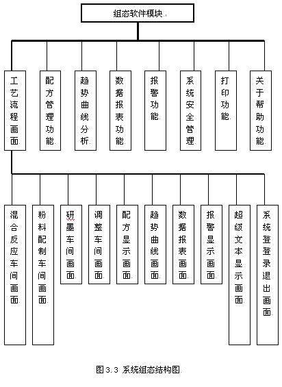 用“IPC”+“组态王”实现油墨生产线监控系统如图