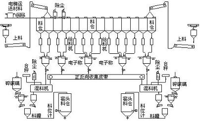 玻璃配料系统流程图