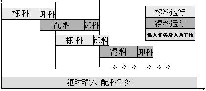  配料工艺控制时序