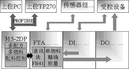 配料控制系统方案