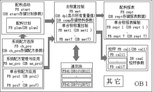 功能单元划分