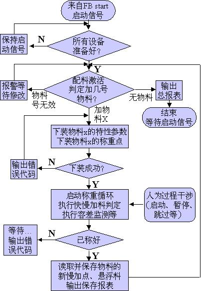 控制逻辑过程