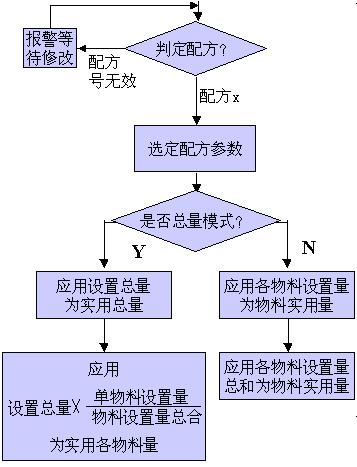 多配方选择控制