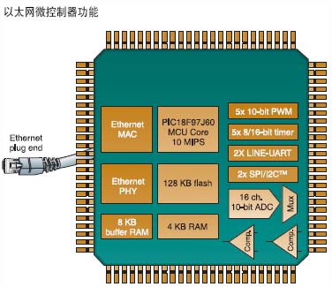 图1一个单片的以太网微型控制器包含了驱动一台设备中DAQ的所有功能　　一套典型的基于以太网的DAQ系统可以通过以太网与网络另…