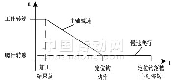 机床主轴定位速度控制的研究如图