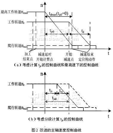 机床主轴定位速度控制的研究如图