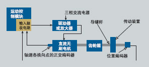直流无刷伺服系统框图