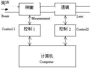 上下位机通讯方式