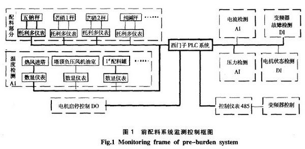 前配料系统监测控制框图