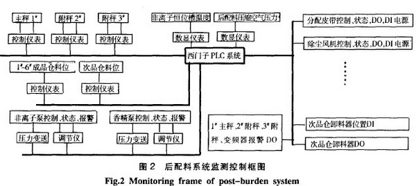 后配料系统监测控制框图