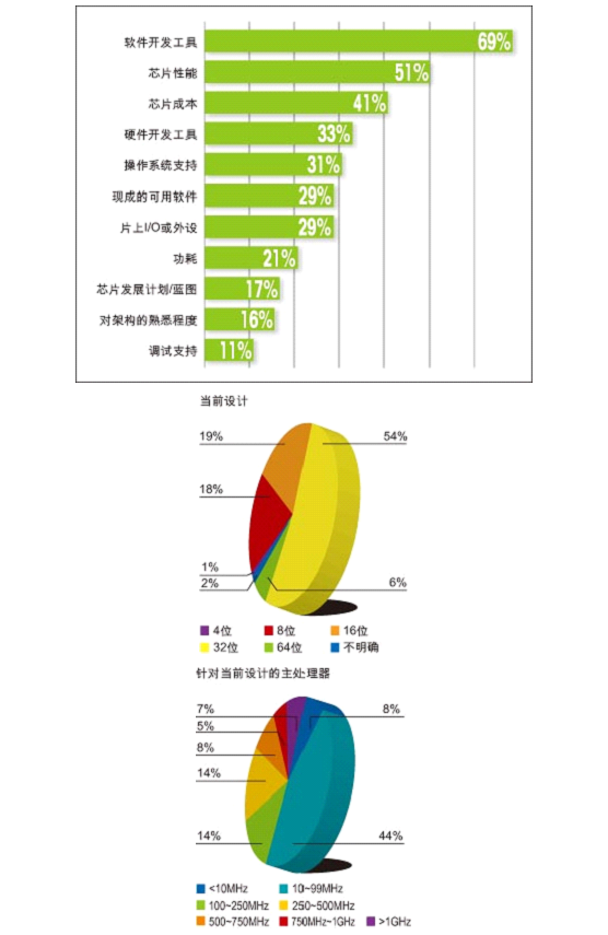 关注嵌入式系统背后的动力源泉如图