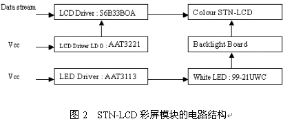 STN-LCD彩屏模块如图