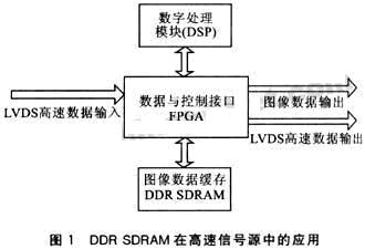 DDR SDRAM在嵌入式系统中的应用如图