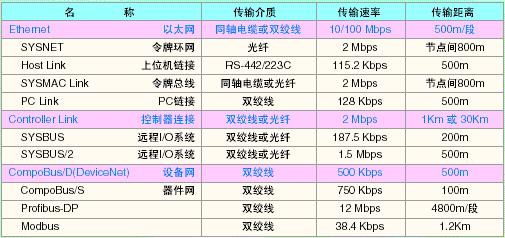 欧姆龙自动化网络在水处理行业中的应用技术如图