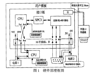 嵌入式PROFIBUS-DP从站通信接口的设计如图