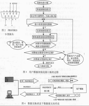 嵌入式PROFIBUS-DP从站通信接口的设计如图