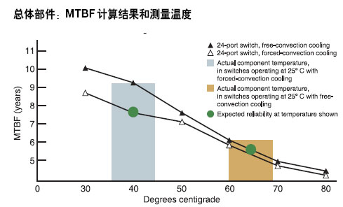 总体部件：MTBF计算结果和测量温度