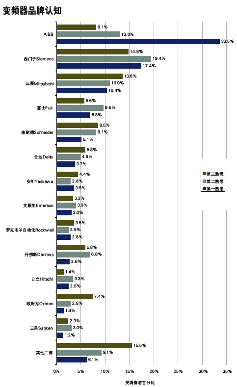 变频器品牌认知