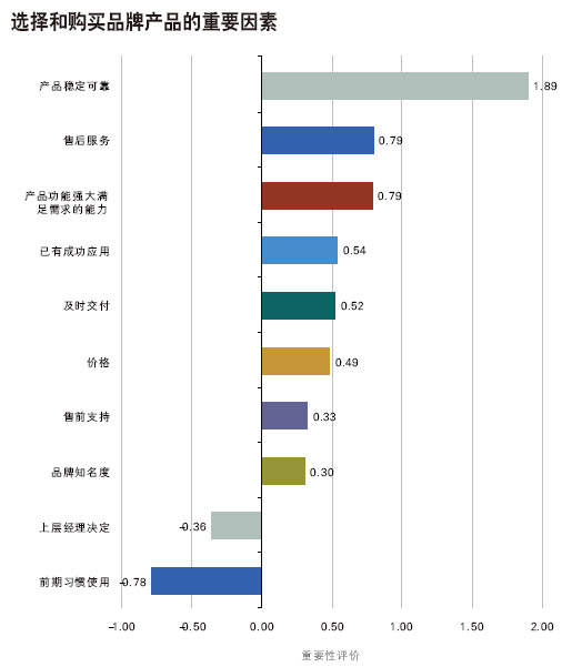 购买某一品牌产品的最重要因素