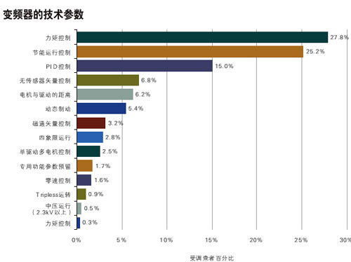 选择变频器时的主要技术考虑因素