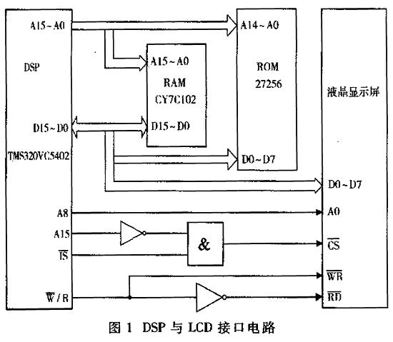 一种基于DSP控制的液晶显示屏的设计及实现如图