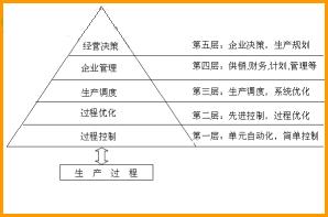 MES的现状及发展趋势探讨如图
