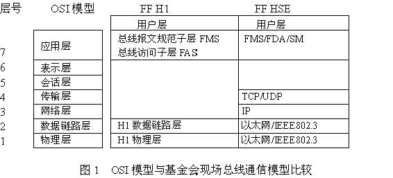 从自动化测控系统看网络技术的发展如图
