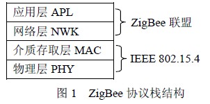 zigbee 协议栈结构