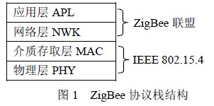 ZigBee 协议栈结构