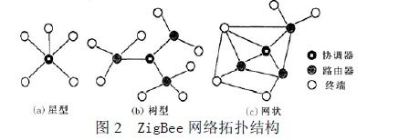 ZigBee 网络拓扑结构