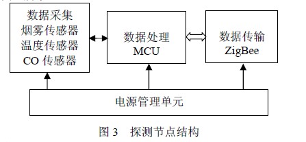 探测节点结构