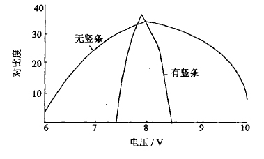 点阵式COG液晶显示模块显示竖条问题初探如图