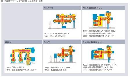 电压低于 170 kV 变电站 GIS 的发展历史