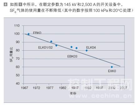 如图 1 中所示,在额定参数为 145 kV 和 2,500 A 的开关设备中,