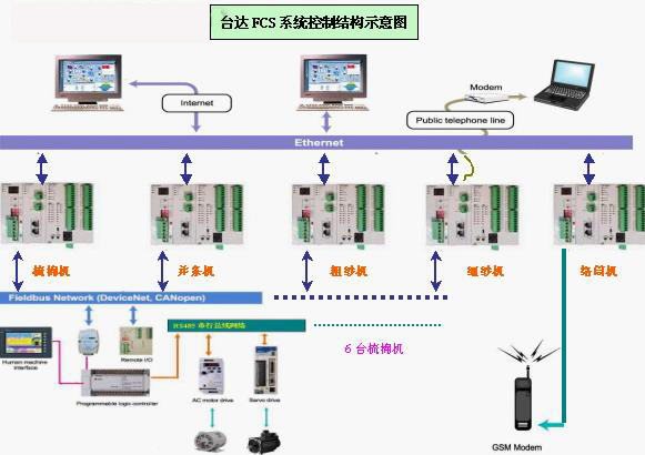 台达FCS系统控制结构示意图