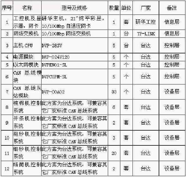 系统主要配置