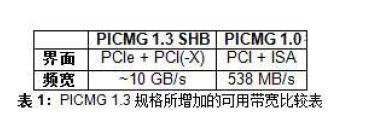 PICMG 1.3 所增加的可用带宽总结