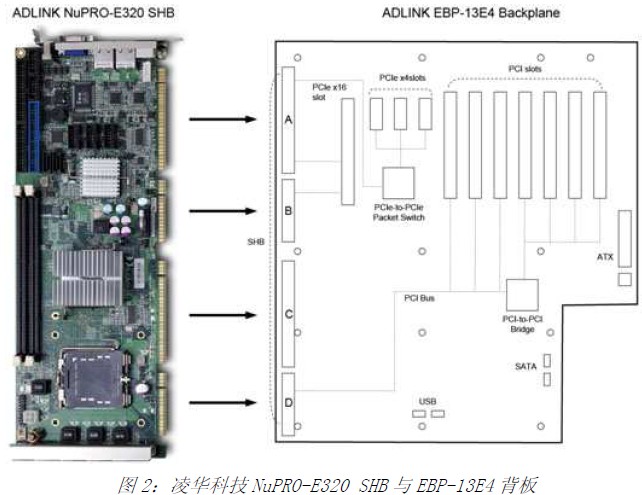 2:凌华科技NuPRO-E320 SHB 与EBP-13E4 背板