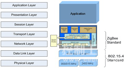 ZigBee 的 OSI 网络模型