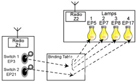 ZigBee 的绑定表可用于即时控制更改
