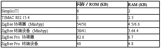 不同无线协议的微控制器内存要