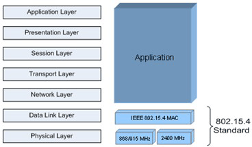 802.15.4 的 OSI 网络模型