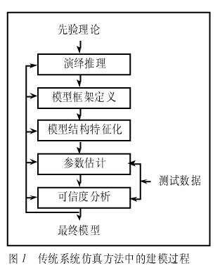 传统系统仿真方法中的建模过程