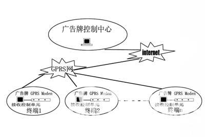 一种基于GPRS的广告牌远程控制系统的研制如图